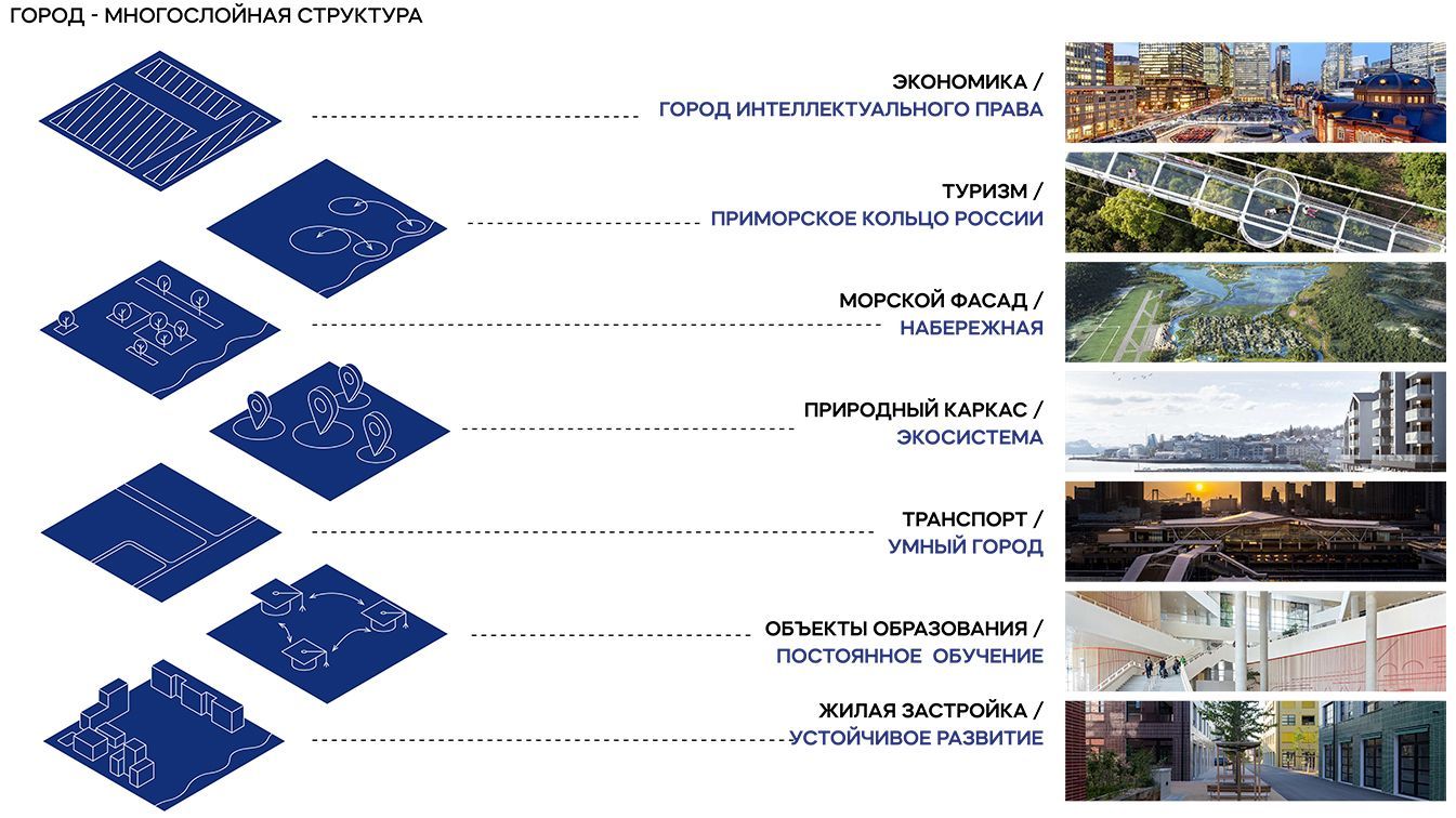 Концепция нового города "Спутник", Владивостокская агл.